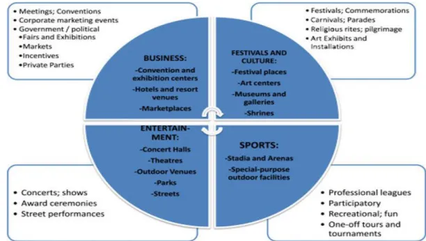 Figure 4: Typology of planned events and venues: An event-tourism perspective (Getz, 2008)  It  has  been  identified  that  numerous  factors  of  hosting  special  events  can  influence  the  destination branding and these are: strategic and cultural fi