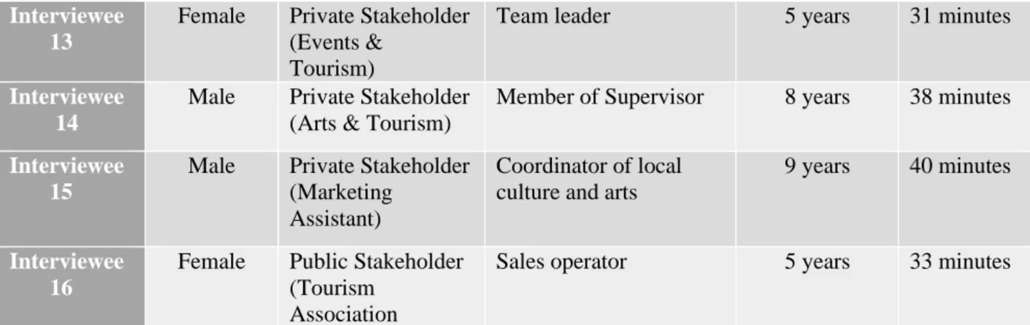 Table 4 above indicates the demographical information from the interview participants and the  sixteen participants or people who were contacted for the research