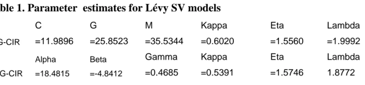 Table 1. Parameter  estimates for Lévy SV models 