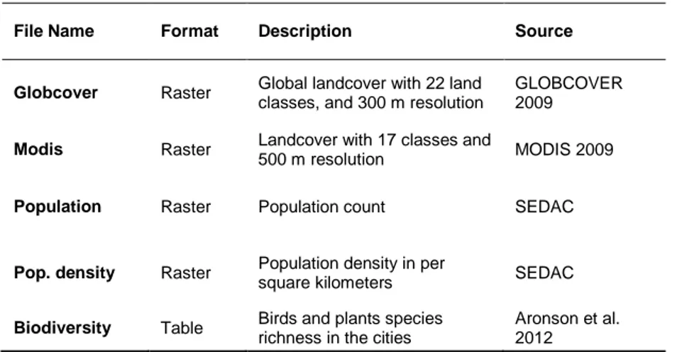 Table 1: Data used.