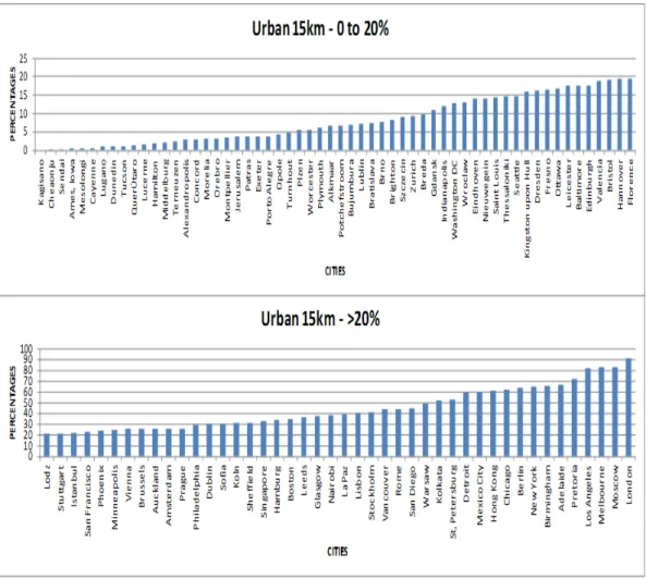 Figure 8: Percentage of urban within 15km. 