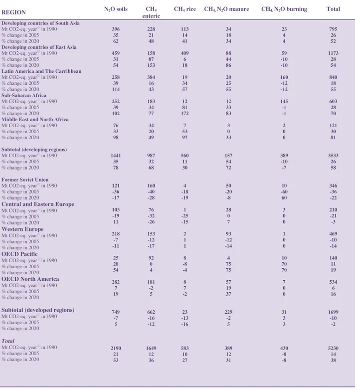 Table 2: Trends in GHG emissions from different agricultural sources in different regions of the world from  the period 1990-2020 (Redrawn from Smith et al., 2007) 