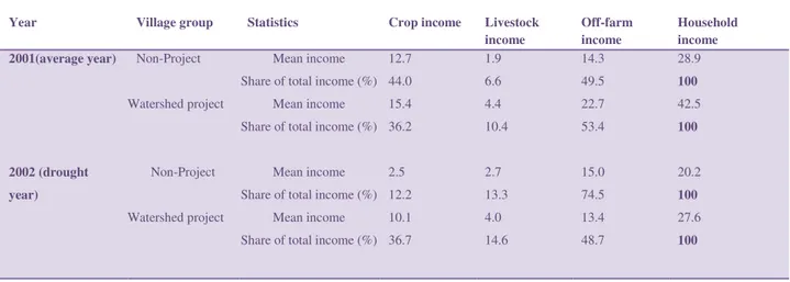 Table 6: Effect of integrated watershed initiative on alternative sources of household income in the semi-arid  tropics of India (Rs 1000) (60 sampled farmers in each group) (Redrawn from Cooper et al., 2008) 