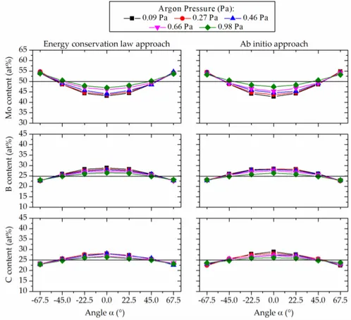 Figure 5. The simulated angle-resolved composition of thin films with the Ar pressure range from  0.09 to 0.98 Pa