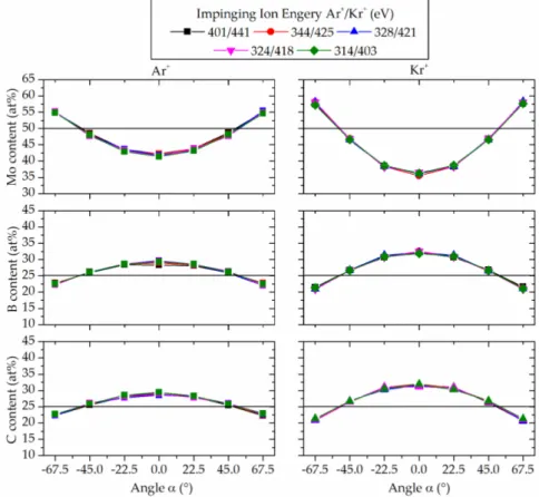 Figure 6. Angle-resolved composition evolution of the sputtered flux for different impinging ion  energies of Ar +  (left) and Kr +  (right) ions