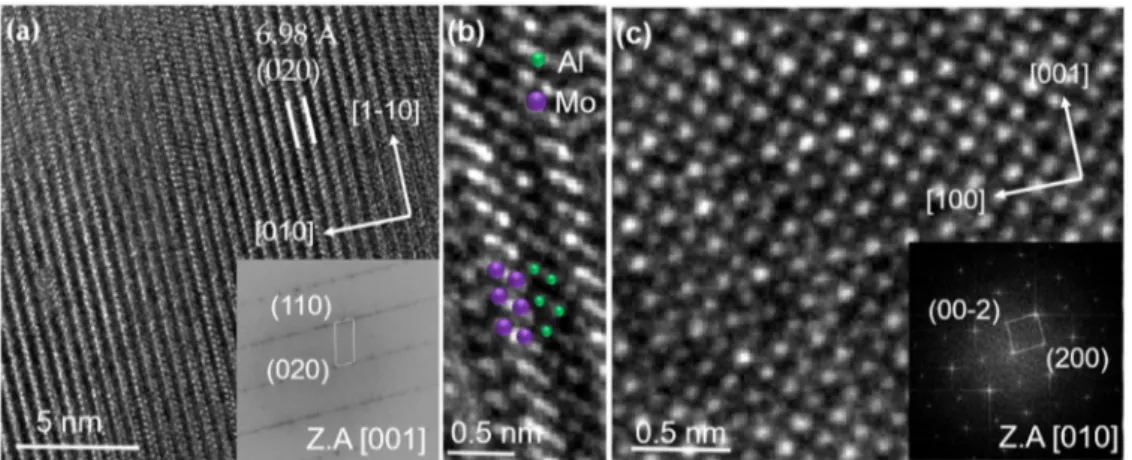 Figure 1. X-ray diffraction data of Al-rich MoAlB (a), close to stoichiometric MoAlB (b), and Al- Al-deficient MoAlB (c) deposited at 700 °C substrate temperature