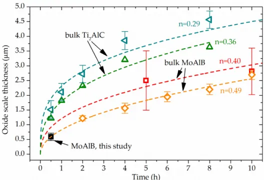 Figure 6. Comparison of oxide scale thickness formed at 1200 °C in air of the here investigated MoAlB  coating with bulk MoAlB and bulk Ti 2 AlC