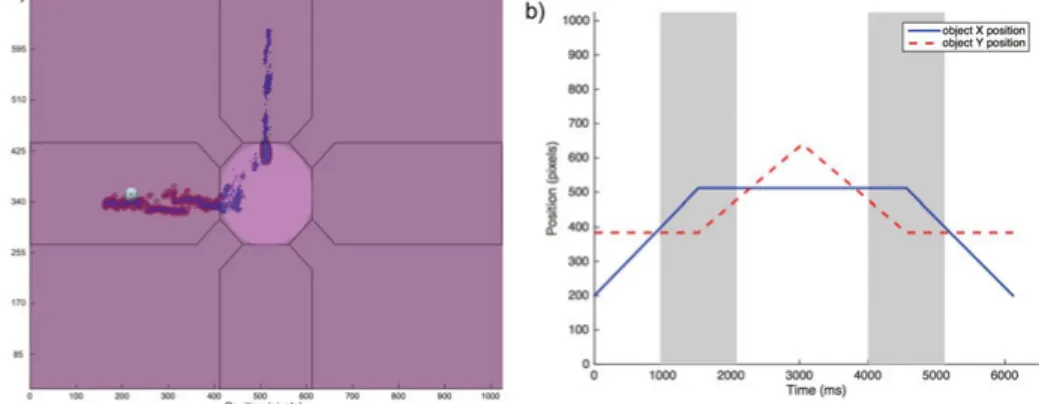 Figure 3. Illustration of the visual motion paradigm. (a) Gaze data plotted in blue  and superimposed on the visual scene during the experiment