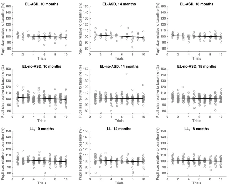 Fig. 3    Change in pupil size after the gaze shift after temporary occlusion relative to a baseline measure over trials for all groups (EL-ASD, EL- EL-no-ASD, LL) and ages