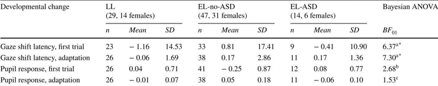 Table 3    Descriptive statistics of the dependent variables displayed for each group (n, Mean, SD) and Bayesian statistics (moderate evidence for  the null hypothesis is marked with *)
