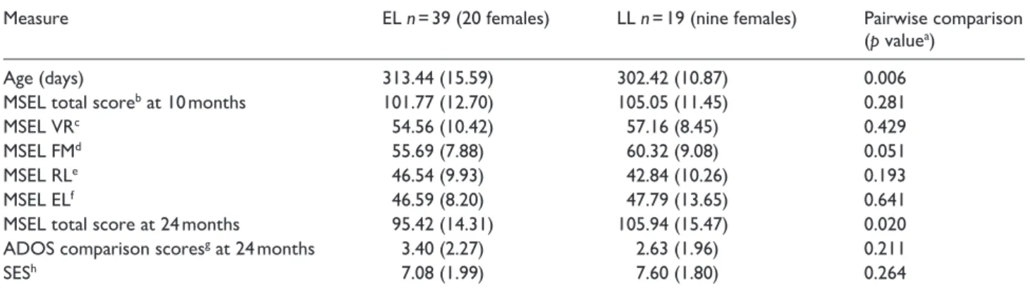 Table 1.  Participant characteristics by group (EL and LL), final samples (mean/SD).