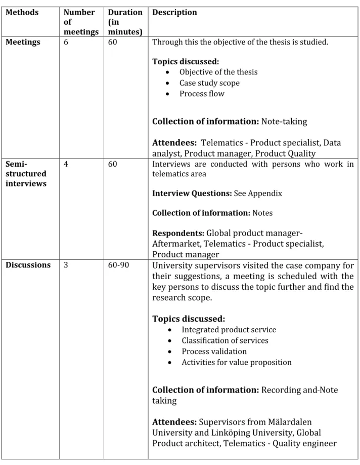 Table 2: Methods in the process of collecting data from the case company  Methods  Number  of  meetings  Duration (in minutes)  Description 