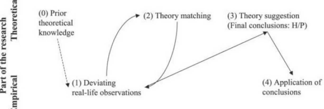 Figure 2: The process for data analysis (Source: Kovacs and Spens, (2005)) 