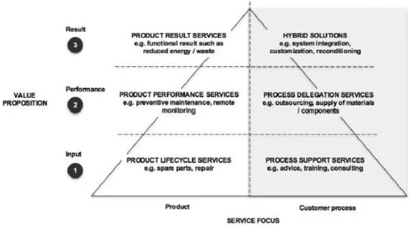 Figure 3: Value proposition seen from both product and service side in Servitisation. (Source: 