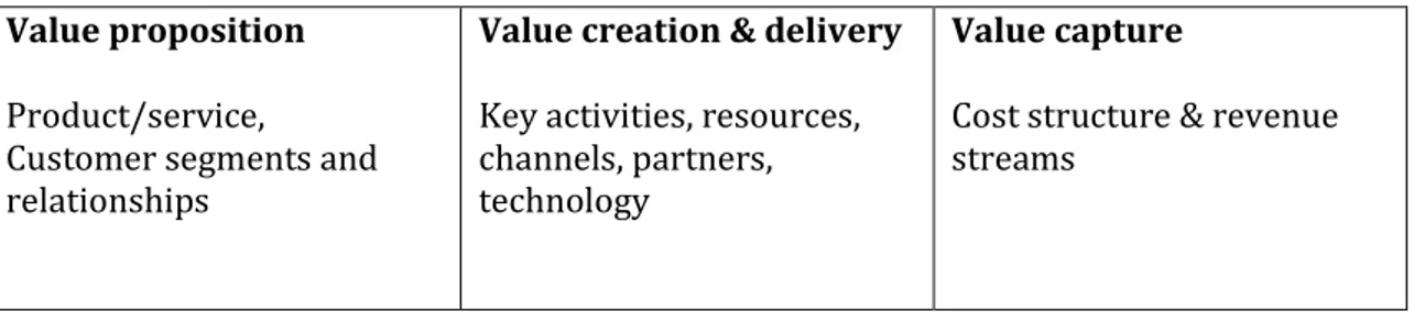 Figure 5: Conceptual business model framework (Source Bocken et al., (2014)) 