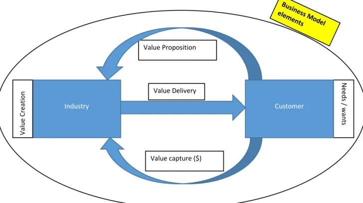 Figure 6: Overall (conceptual) view of the business model (Created by the author) 