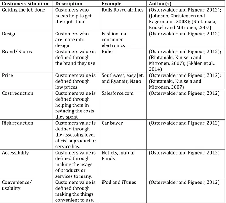 Table 4: Description of the various customers situation addressed in literature  Customers situation  Description  Example  Author(s)  Getting the job done  Customers who 