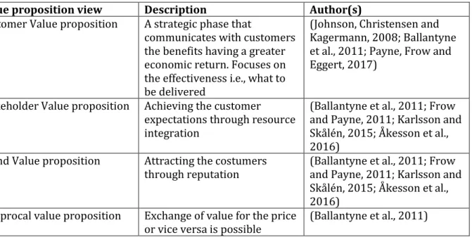 Table 6: View of value propositions 