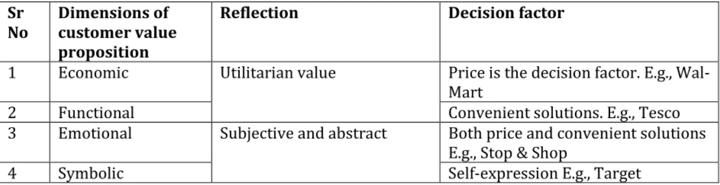 Table 7: Four dimensions of customer value propositions (Adapted from (Rintamäki, Kuusela and  Mitronen, 2007))  Sr  No  Dimensions of  customer value  proposition 