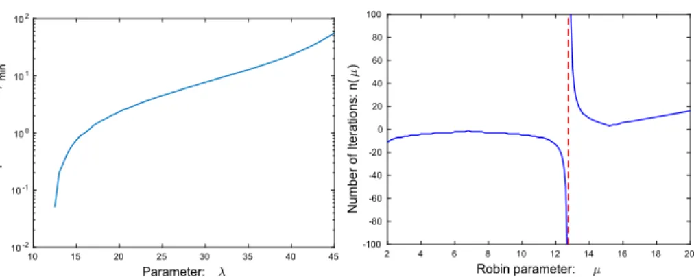 Fig. 5 We display the minimum Robin-parameter μ required for convergence as a function of k 2 , for the case L = 0.5, and μ = μ 0 = μ 1 (left graph)