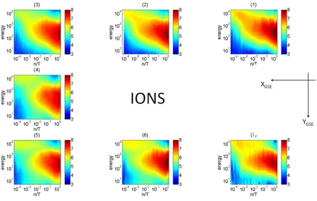 Figure 12b: Electron spectrograms for each of the 7 areas (on the right side the nose  of the magnetosphere and on the left side the flanks)