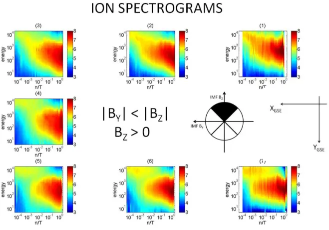 Figure 13b: Ion spectrograms for southward IMF and |B Y | &lt; |B Z |. 