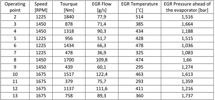 Table 1. The different operating points tested in the ESC-cycle  Operating  point  Speed  [RPM]  Tourque [Nm]  EGR Flow [g/s]  EGR Temperature [˚C] 