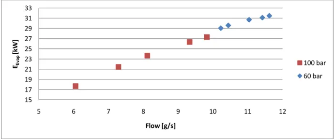 Figure 25. Steam power output from the evaporator for different refrigerant mass flows for operating  point 10 