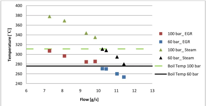 Figure 26. The refrigerant flow versus the EGR-outlet/steam temperature after the evaporator, for  operating point 10 