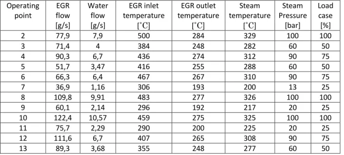 Figure 27. The evaporator’s efficiency based on the EGR cooling 0102030405060703032343638404244 46EEGR[kW]ηEGR [%] 23456789 10111213