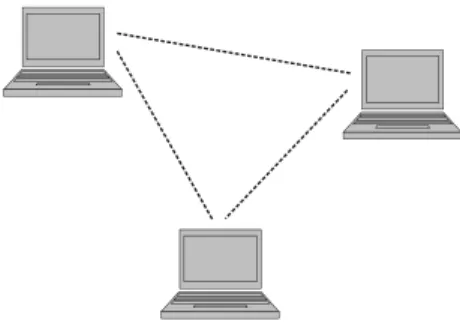 Figure 2.1: Ad hoc Mode