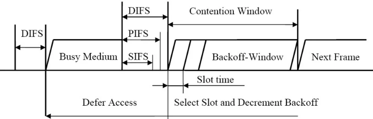 Figure 2.3: 802.11 Medium Access