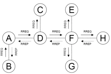 Figure 3.4: Route Reply (RREP) and Route Request (RREQ) in AODV