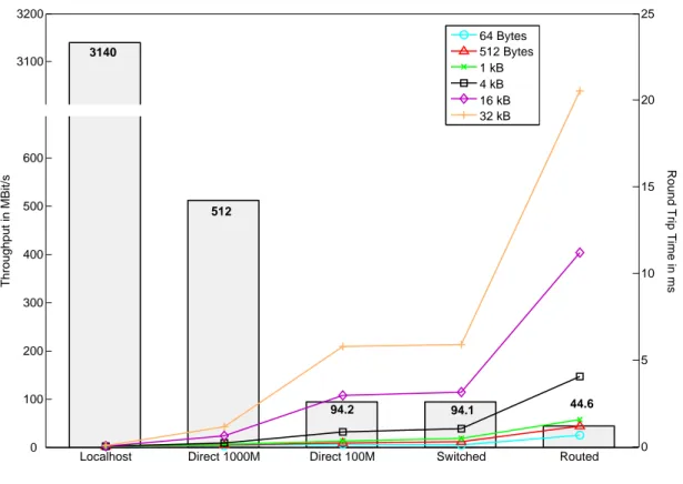 Figure 5.1: Maximum TCP Throughput vs. Median RTT of the Hardware Only when it comes to routing, the limits of the used hardware are recognizable, as packet forwarding is purely done in software (i.e., via the CPU) on the WRTs