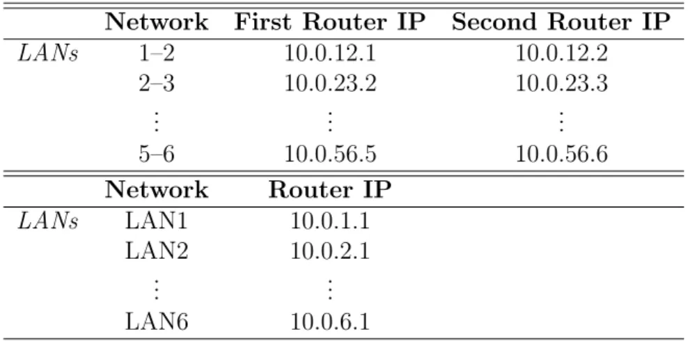 Table 5.1: Network Configuration of the LAN Reference Tests