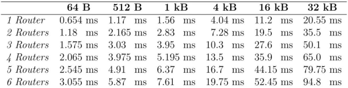 Table 5.2: Median Round Trip Times of a Wired Multi-Hop Network