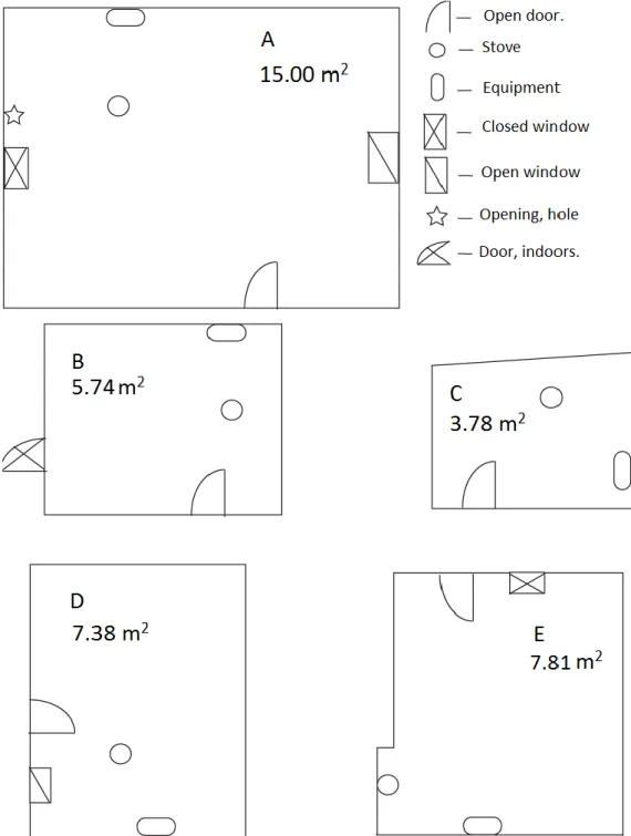 Figure 2. Schematics over the different households and they are in scale in reference to each other