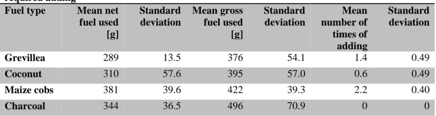Table  2.  Mean  use  of  charred  biomass  per  cooking  test  and  the  mean  number  of  times  it  required adding 