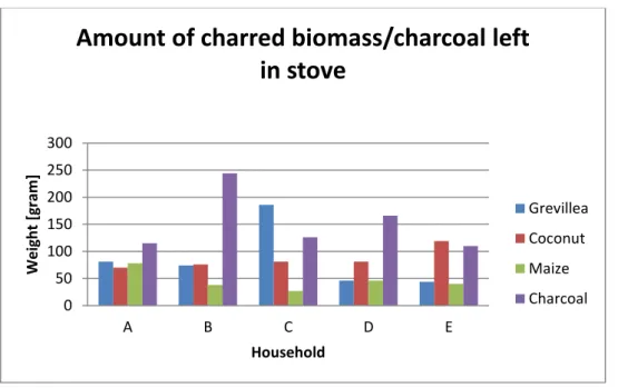 Figure 5. Amount of charred biomass or charcoal left in the stove after a completed cooking test