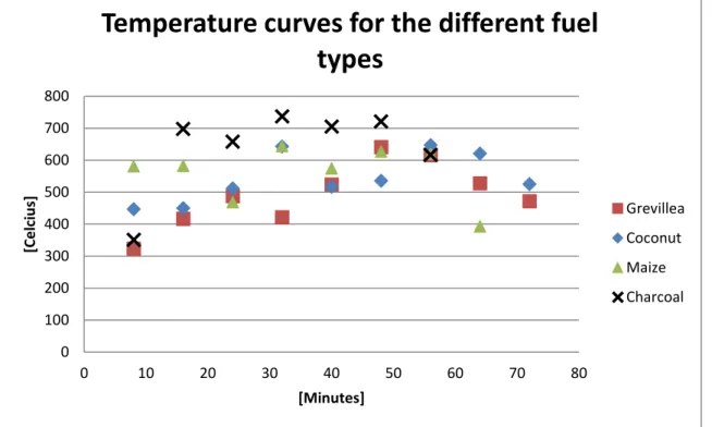 Figure 6. The temperature curves for 4 different tests, with 1 test for each fuel type