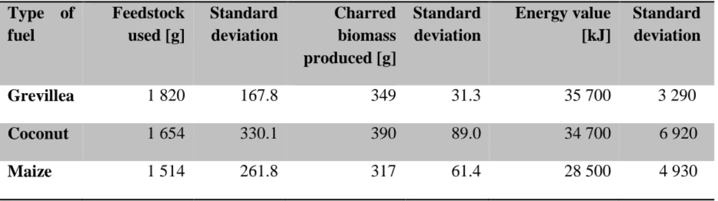 Table  8.  Mean energy  consumption for  producing  charred  biomass  and  cooking  a meal with  a  gasifier stove  Type  of  fuel  Feedstock  used [g]  Standard deviation  Charred biomass  produced [g]  Standard deviation  Energy value  [kJ]  Standard dev