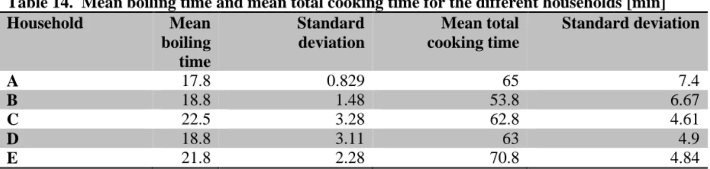 Table 14.  Mean boiling time and mean total cooking time for the different households [min] 