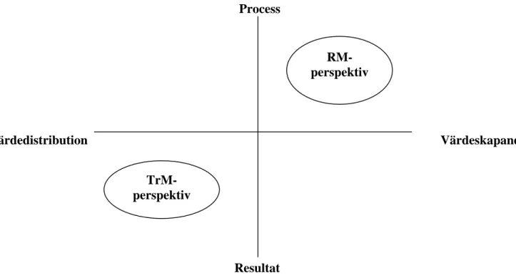 Fig. 3.2 Transaktions – respektive relationsperspektiv i marknadsföringen. Inom RM ser man kunden som  deltagare i en värdeskapande process och inom TrM fokuserar man på att distribuera ett redan skapat värde till  kunden