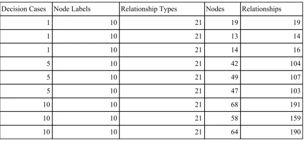 Table 2: Results from counting the number of nodes and relationships from decision cases taken from the manual data  repository