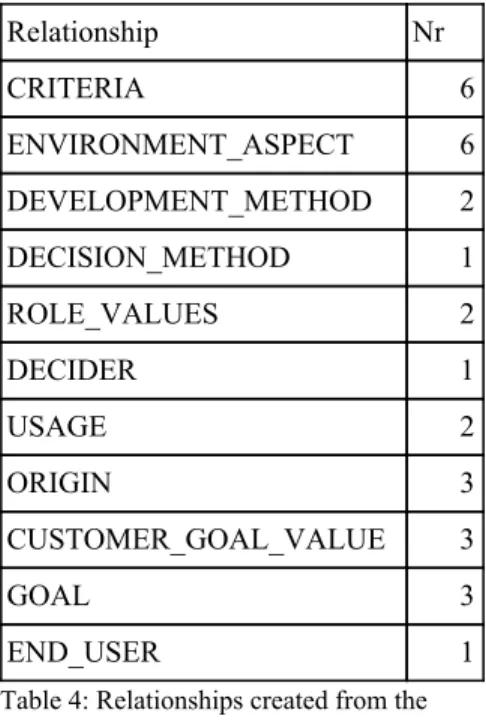 Table 4: Relationships created from the  artificial decision case displayed in figure 7