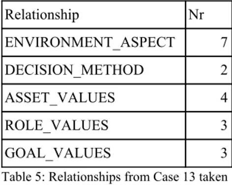 Table 5: Relationships from Case 13 taken  from the manually created data repository.  