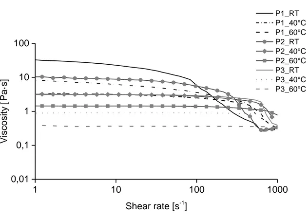 Figure 9. Viscosity as a function of shear rate for samples from different pulps, measurements  were run at three different temperatures (20, 40, and 60°C)