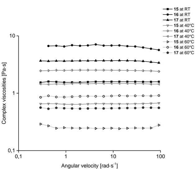 Figure 10. Complex viscosities of investigated solutions depending on the angular velocity at  measuring temperatures 25, 40, and 60°C