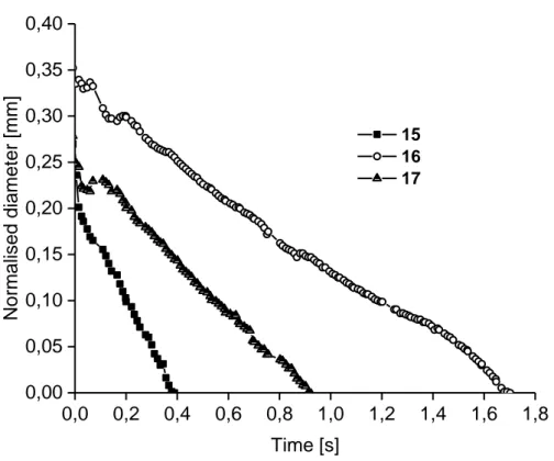 Figure 11. Graph of breakup curves (normalized diameter vs. time) from CaBER measurements  for the 5 wt% samples (samples 15-17, Table 4)