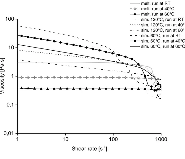 Figure 14. Viscosity as a function of shear rate for samples of a 5 wt% cellulose concentration  (P1) prepared at different ways; from melt, added sim